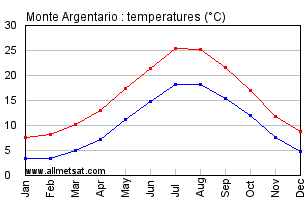 Monte Argentario Italy Annual Temperature Graph